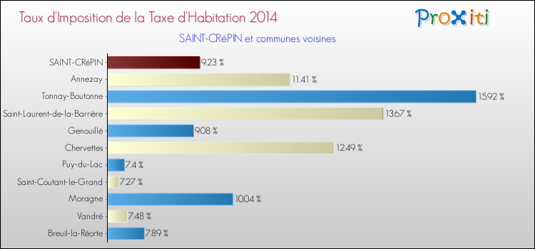 Taux d'imposition de la taxe d'habitation 2014 pour SAINT-CRéPIN et les communes proches Comparaison des taux d'imposition de la taxe d'habitation 2014 pour SAINT-CRéPIN et les communes voisines