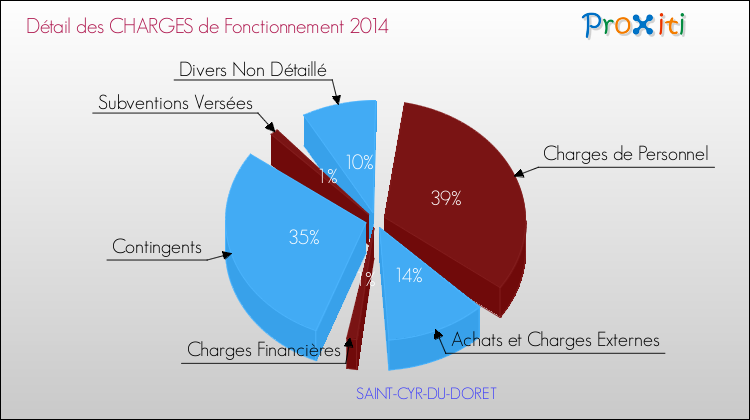Décomposition des Charges de Fonctionnement 2014 de la commune de SAINT-CYR-DU-DORET Charges de Fonctionnement 2014 pour la commune de SAINT-CYR-DU-DORET