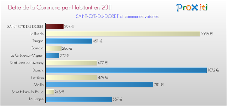 Dette par habitant de la commune en 2011 pour SAINT-CYR-DU-DORET et les communes proches Comparaison de la dette par habitant de la commune en 2011 pour SAINT-CYR-DU-DORET et les communes voisines