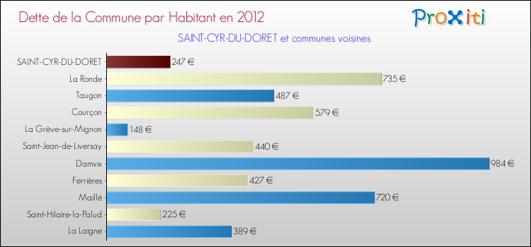 Dette par habitant de la commune en 2012 pour SAINT-CYR-DU-DORET et les communes proches Comparaison de la dette par habitant de la commune en 2012 pour SAINT-CYR-DU-DORET et les communes voisines