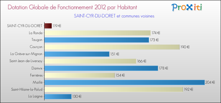 Montant des dotations globales de fonctionnement DGF par Habitant pour SAINT-CYR-DU-DORET et les communes proches Comparaison des des dotations globales de fonctionnement DGF par habitant pour SAINT-CYR-DU-DORET et les communes voisines