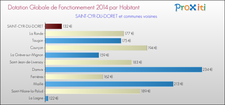 Montant des dotations globales de fonctionnement DGF par Habitant pour SAINT-CYR-DU-DORET et les communes proches en 2014. Comparaison des des dotations globales de fonctionnement DGF par habitant pour SAINT-CYR-DU-DORET et les communes voisines en 2014.