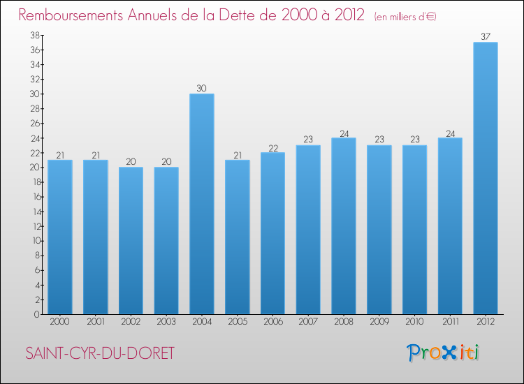 Evolution de l'annuité de la dette pour la commune de SAINT-CYR-DU-DORET de 2000 à 2012 Annuités de la dette pour SAINT-CYR-DU-DORET de 2000 à 2012