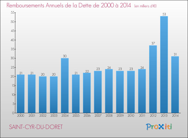 Evolution de l'annuité de la dette pour la commune de SAINT-CYR-DU-DORET de 2000 à 2014 Annuités de la dette pour SAINT-CYR-DU-DORET de 2000 à 2014