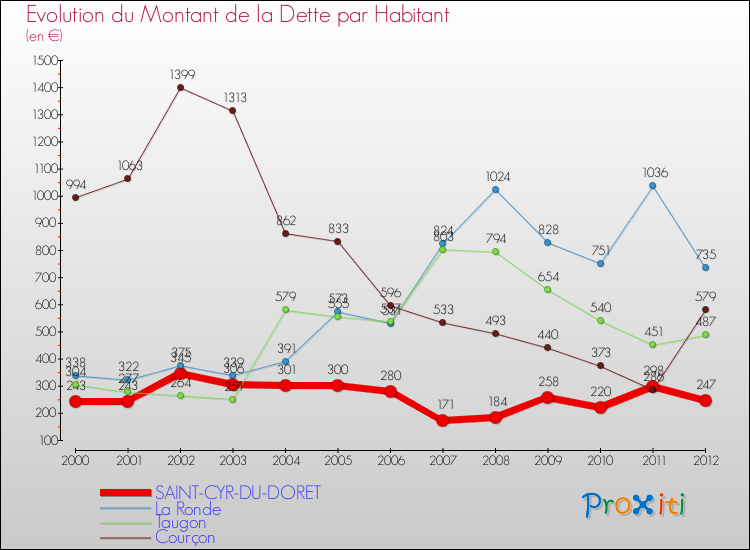 Evolution de la dette par habitant pour la commune de SAINT-CYR-DU-DORET et les communes proches de 2000 à 2012 Comparaison de la dette par habitant pour SAINT-CYR-DU-DORET et les communes voisines de 2000 à 2012