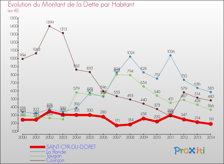 Evolution de la dette par habitant pour la commune de SAINT-CYR-DU-DORET et les communes proches de 2000 à 2014 Comparaison de la dette par habitant pour SAINT-CYR-DU-DORET et les communes voisines de 2000 à 2014