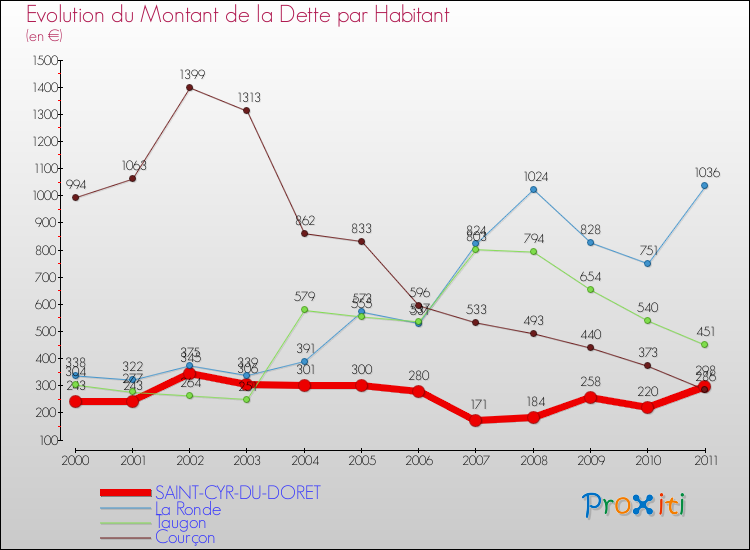 Evolution de la dette par habitant pour la commune de SAINT-CYR-DU-DORET et les communes proches Comparaison de la dette par habitant pour SAINT-CYR-DU-DORET et les communes voisines
