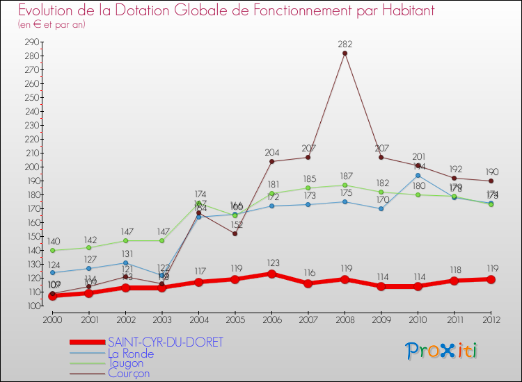 Evolution et montant de la dotation globale de fonctionnement par Habitant pour SAINT-CYR-DU-DORET et les communes proches Comparaison des dotations globales de fonctionnement par habitant pour SAINT-CYR-DU-DORET et les communes voisines