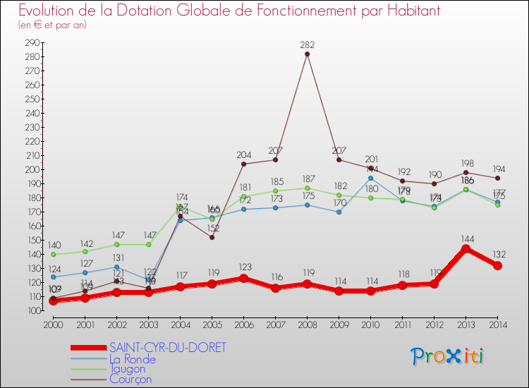 Evolution et montant de la dotation globale de fonctionnement par Habitant pour SAINT-CYR-DU-DORET et les communes proches de 2000 à 2014. Comparaison des dotations globales de fonctionnement par habitant pour SAINT-CYR-DU-DORET et les communes voisines de 2000 à 2014.