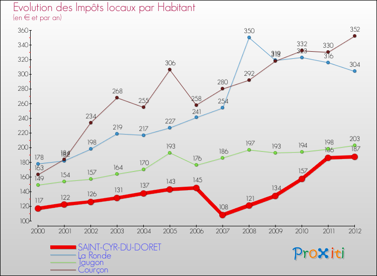 Evolution et montant des impôts locaux par Habitant pour SAINT-CYR-DU-DORET et les communes proches Comparaison des impôts locaux par habitant pour SAINT-CYR-DU-DORET et les communes voisines