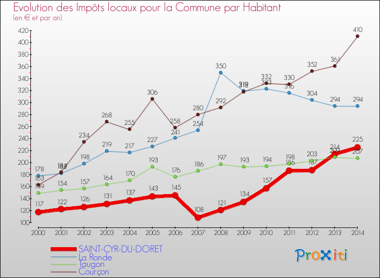 Evolution et montant des impôts locaux par Habitant pour SAINT-CYR-DU-DORET et les communes proches de 2000 à 2014 Comparaison des impôts locaux par habitant pour SAINT-CYR-DU-DORET et les communes voisines de 2000 à 2014