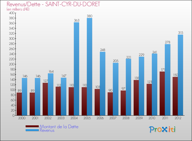 Evolution comparée de la dette et des revenus pour la commune de SAINT-CYR-DU-DORET de 2000 à 2012 Comparaison de la dette et des revenus pour SAINT-CYR-DU-DORET de 2000 à 2012