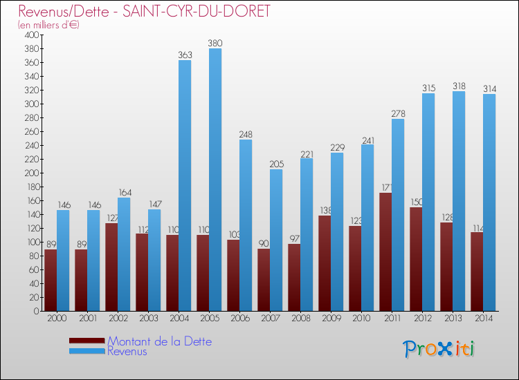 Evolution comparée de la dette et des revenus pour la commune de SAINT-CYR-DU-DORET de 2000 à 2014 Comparaison de la dette et des revenus pour SAINT-CYR-DU-DORET de 2000 à 2014