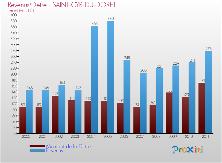 Evolution comparée de la dette et des revenus pour la commune de SAINT-CYR-DU-DORET de 2000 à 2011 Comparaison de la dette et des revenus pour SAINT-CYR-DU-DORET de 2000 à 2011