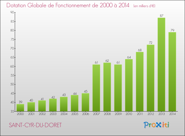 Evolution du montant de la Dotation Globale de Fonctionnement pour la commune de SAINT-CYR-DU-DORET de 2000 à 2014 Evolution du montant de la Dotation Globale de Fonctionnement pour SAINT-CYR-DU-DORET de 2000 à 2014
