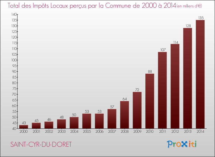 Evolution des Impôts Locaux pour la commune de SAINT-CYR-DU-DORET de 2000 à 2014 Evolution des Impôts Locaux pour SAINT-CYR-DU-DORET de 2000 à 2014