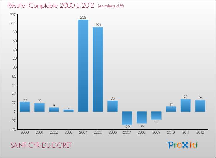 Evolution du résultat comptable pour la commune de SAINT-CYR-DU-DORET de 2000 à 2012 Evolution du résultat comptable pour SAINT-CYR-DU-DORET de 2000 à 2012