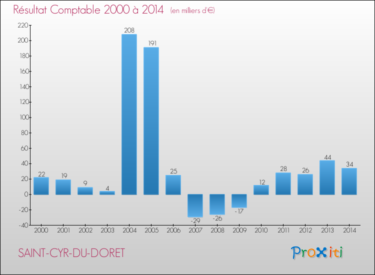 Evolution du résultat comptable pour la commune de SAINT-CYR-DU-DORET de 2000 à 2014 Evolution du résultat comptable pour SAINT-CYR-DU-DORET de 2000 à 2014
