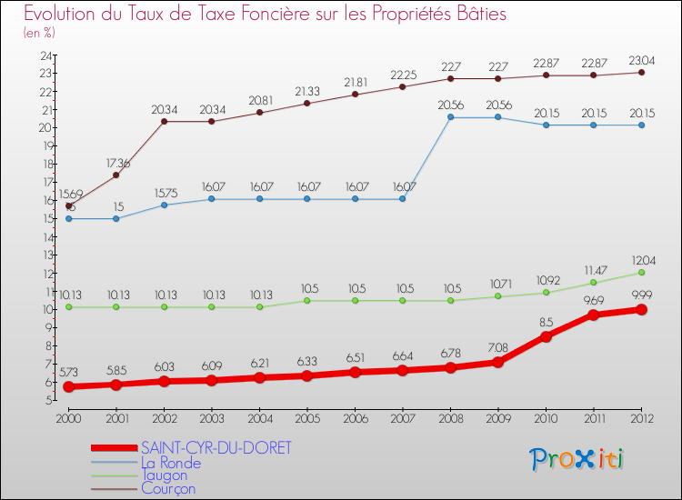 Evolution du taux de la taxe foncière sur le bati pour SAINT-CYR-DU-DORET et les communes proches de 2000 à 2012 Comparaison des taux de taxe foncière sur le bati pour SAINT-CYR-DU-DORET et les communes voisines de 2000 à 2012