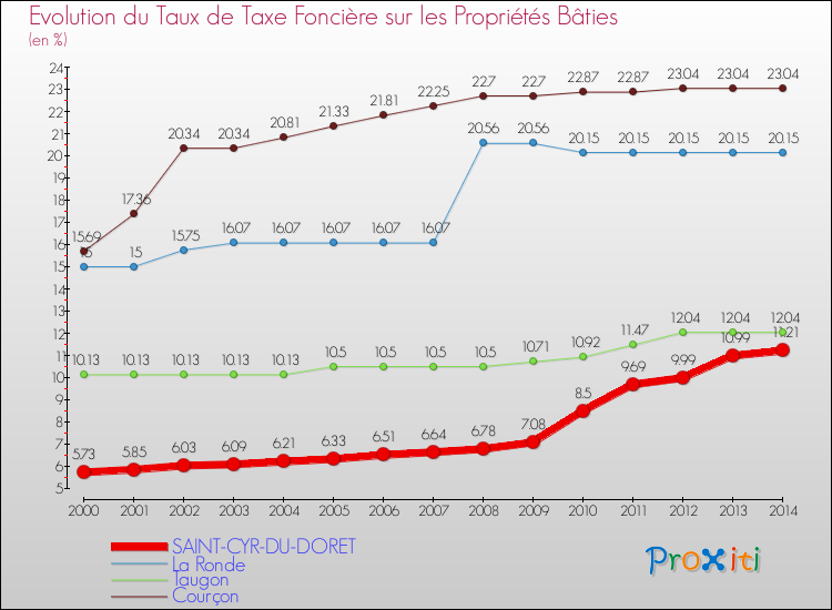 Evolution du taux de la taxe foncière sur le bati pour SAINT-CYR-DU-DORET et les communes proches de 2000 à 2014 Comparaison des taux de taxe foncière sur le bati pour SAINT-CYR-DU-DORET et les communes voisines de 2000 à 2014