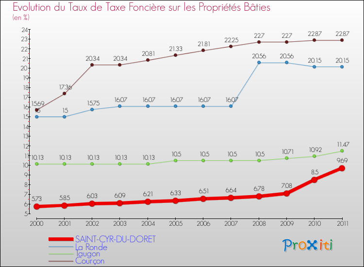 Evolution du taux de la taxe foncière sur le bati pour SAINT-CYR-DU-DORET et les communes proches Comparaison des taux de taxe foncière sur le bati pour SAINT-CYR-DU-DORET et les communes voisines