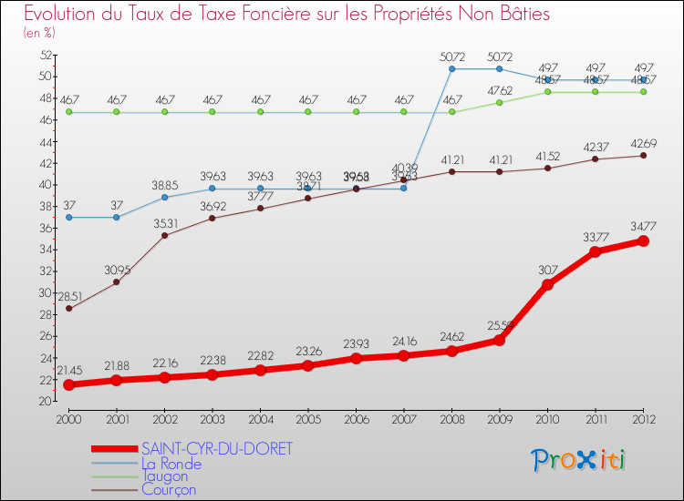 Evolution du taux de la taxe foncière sur les immeubles et terrains non batis pour SAINT-CYR-DU-DORET et les communes proches de 2000 à 2012 Comparaison des taux de la taxe foncière sur les immeubles et terrains non batis pour SAINT-CYR-DU-DORET et les communes voisines de 2000 à 2012