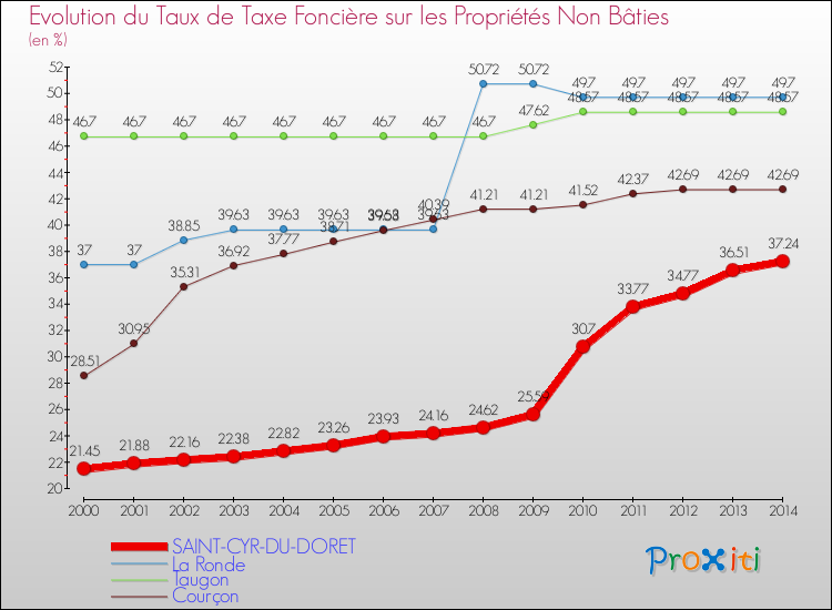 Evolution du taux de la taxe foncière sur les immeubles et terrains non batis pour SAINT-CYR-DU-DORET et les communes proches de 2000 à 2014 Comparaison des taux de la taxe foncière sur les immeubles et terrains non batis pour SAINT-CYR-DU-DORET et les communes voisines de 2000 à 2014