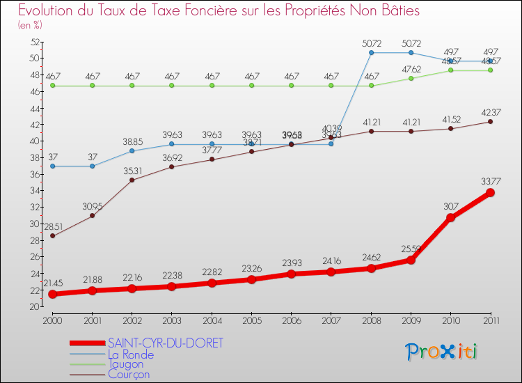 Evolution du taux de la taxe foncière sur les immeubles et terrains non batis pour SAINT-CYR-DU-DORET et les communes proches Comparaison des taux de la taxe foncière sur les immeubles et terrains non batis pour SAINT-CYR-DU-DORET et les communes voisines