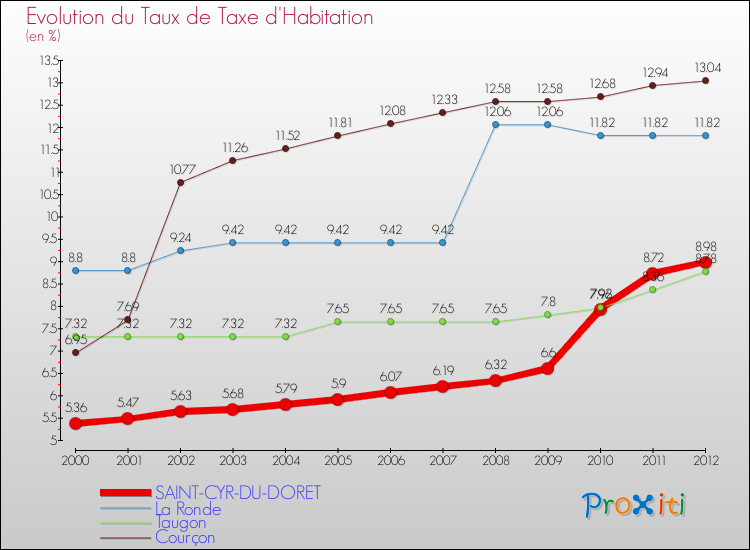 Evolution du taux de la taxe d'habitation pour SAINT-CYR-DU-DORET et les communes proches Comparaison des taux de la taxe d'habitation pour SAINT-CYR-DU-DORET et les communes voisines