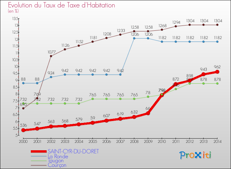Evolution du taux de la taxe d'habitation pour SAINT-CYR-DU-DORET et les communes proches de 2000 à 2014 Comparaison des taux de la taxe d'habitation pour SAINT-CYR-DU-DORET et les communes voisines de 2000 à 2014