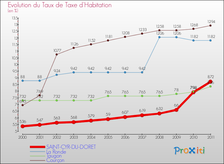 Evolution du taux de la taxe d'habitation pour SAINT-CYR-DU-DORET et les communes proches Comparaison des taux de la taxe d'habitation pour SAINT-CYR-DU-DORET et les communes voisines