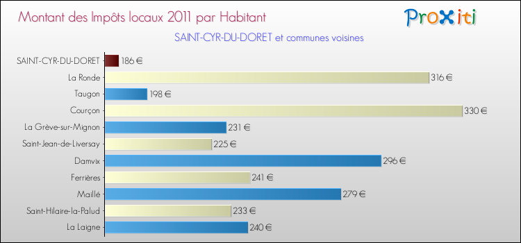 Montant des impôts locaux par Habitant pour SAINT-CYR-DU-DORET et les communes proches Comparaison des impôts locaux par habitant pour SAINT-CYR-DU-DORET et les communes voisines