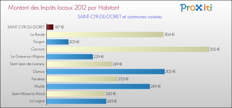 Montant des impôts locaux par Habitant pour SAINT-CYR-DU-DORET et les communes proches Comparaison des impôts locaux par habitant pour SAINT-CYR-DU-DORET et les communes voisines