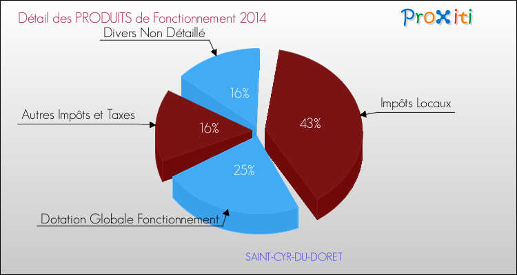 Décomposition du Budget de Fonctionnement 2014 de la commune de SAINT-CYR-DU-DORET Budget de Fonctionnement 2014 pour la commune de SAINT-CYR-DU-DORET