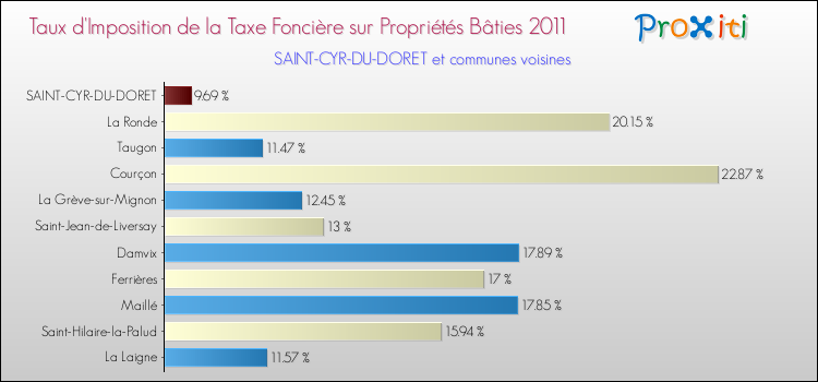 Taux d'imposition de la taxe foncière sur le bati 2011 pour SAINT-CYR-DU-DORET et les communes proches Comparaison des taux d'imposition de la taxe foncière sur le bati 2011 pour SAINT-CYR-DU-DORET et les communes voisines