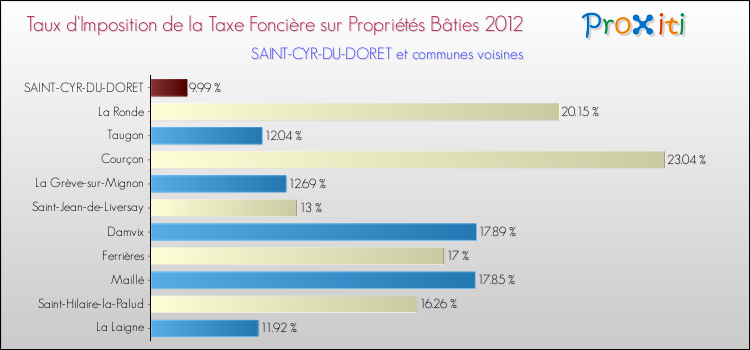 Taux d'imposition de la taxe foncière sur le bati 2012 pour SAINT-CYR-DU-DORET et les communes proches Comparaison des taux d'imposition de la taxe foncière sur le bati 2012 pour SAINT-CYR-DU-DORET et les communes voisines