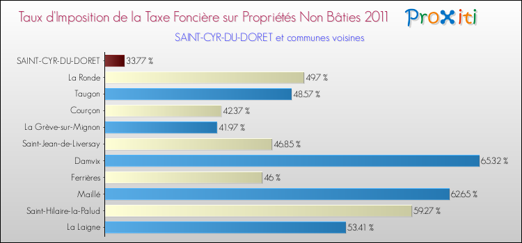 Taux d'imposition de la taxe foncière sur les immeubles et terrains non batis 2011 pour SAINT-CYR-DU-DORET et les communes proches Comparaison des taux d'imposition de la taxe foncière sur les immeubles et terrains non batis 2011 pour SAINT-CYR-DU-DORET et les communes voisines