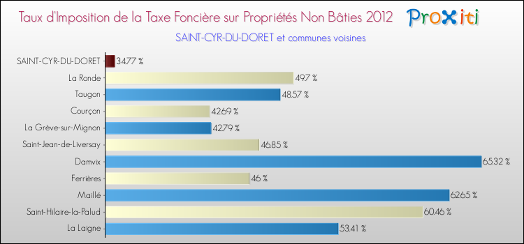 Taux d'imposition de la taxe foncière sur les immeubles et terrains non batis 2012 pour SAINT-CYR-DU-DORET et les communes proches Comparaison des taux d'imposition de la taxe foncière sur les immeubles et terrains non batis 2012 pour SAINT-CYR-DU-DORET et les communes voisines
