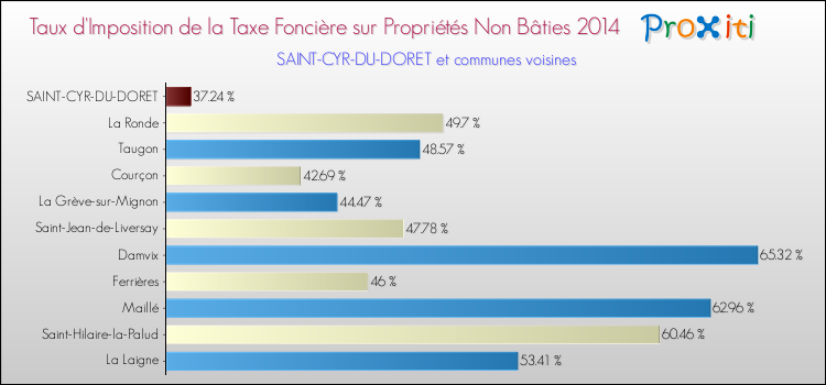 Taux d'imposition de la taxe foncière sur les immeubles et terrains non batis 2014 pour SAINT-CYR-DU-DORET et les communes proches Comparaison des taux d'imposition de la taxe foncière sur les immeubles et terrains non batis 2014 pour SAINT-CYR-DU-DORET et les communes voisines