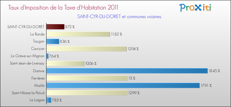 Taux d'imposition de la taxe d'habitation 2011 pour SAINT-CYR-DU-DORET et les communes proches Comparaison des taux d'imposition de la taxe d'habitation 2011 pour SAINT-CYR-DU-DORET et les communes voisines