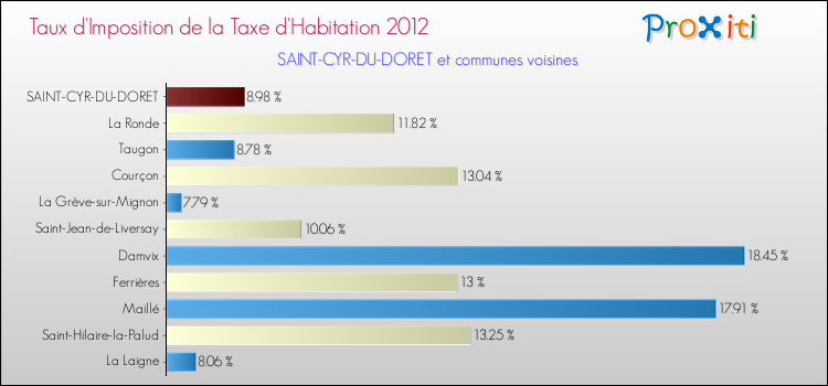 Taux d'imposition de la taxe d'habitation 2012 pour SAINT-CYR-DU-DORET et les communes proches Comparaison des taux d'imposition de la taxe d'habitation 2012 pour SAINT-CYR-DU-DORET et les communes voisines
