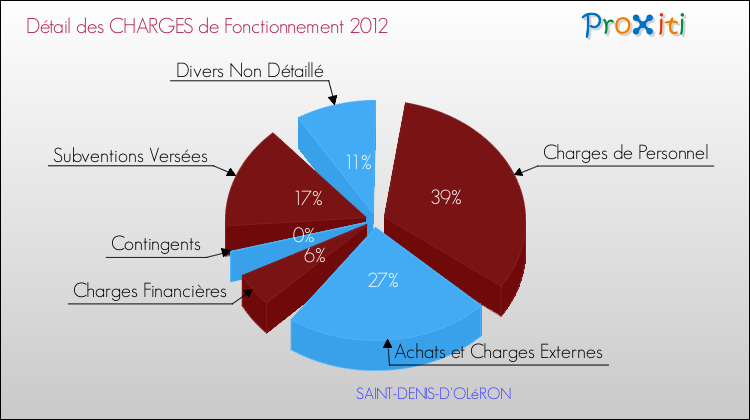 Décomposition des Charges de Fonctionnement 2012 de la commune de SAINT-DENIS-D'OLéRON Charges de Fonctionnement 2012 pour la commune de SAINT-DENIS-D'OLéRON