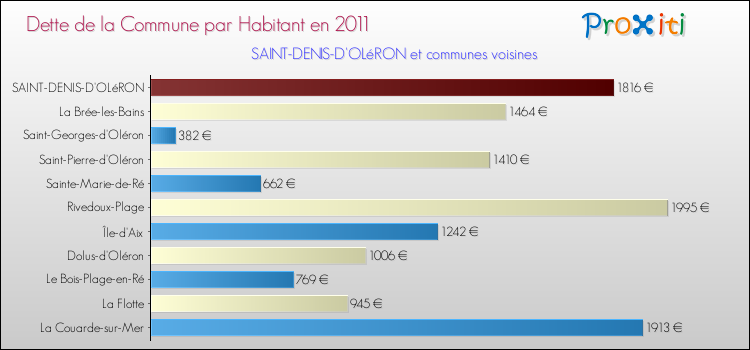 Dette par habitant de la commune en 2011 pour SAINT-DENIS-D'OLéRON et les communes proches Comparaison de la dette par habitant de la commune en 2011 pour SAINT-DENIS-D'OLéRON et les communes voisines