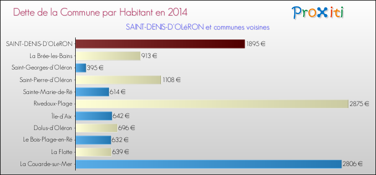 Dette par habitant de la commune en 2014 pour SAINT-DENIS-D'OLéRON et les communes proches Comparaison de la dette par habitant de la commune en 2014 pour SAINT-DENIS-D'OLéRON et les communes voisines