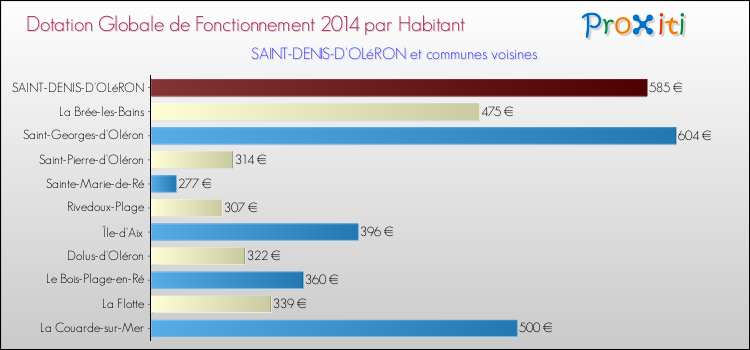Montant des dotations globales de fonctionnement DGF par Habitant pour SAINT-DENIS-D'OLéRON et les communes proches en 2014. Comparaison des des dotations globales de fonctionnement DGF par habitant pour SAINT-DENIS-D'OLéRON et les communes voisines en 2014.