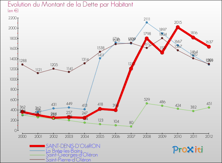 Evolution de la dette par habitant pour la commune de SAINT-DENIS-D'OLéRON et les communes proches de 2000 à 2012 Comparaison de la dette par habitant pour SAINT-DENIS-D'OLéRON et les communes voisines de 2000 à 2012