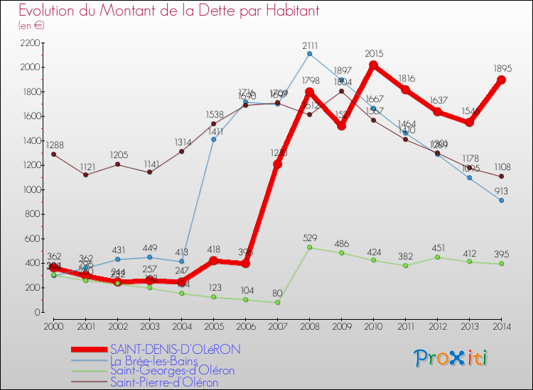 Evolution de la dette par habitant pour la commune de SAINT-DENIS-D'OLéRON et les communes proches de 2000 à 2014 Comparaison de la dette par habitant pour SAINT-DENIS-D'OLéRON et les communes voisines de 2000 à 2014