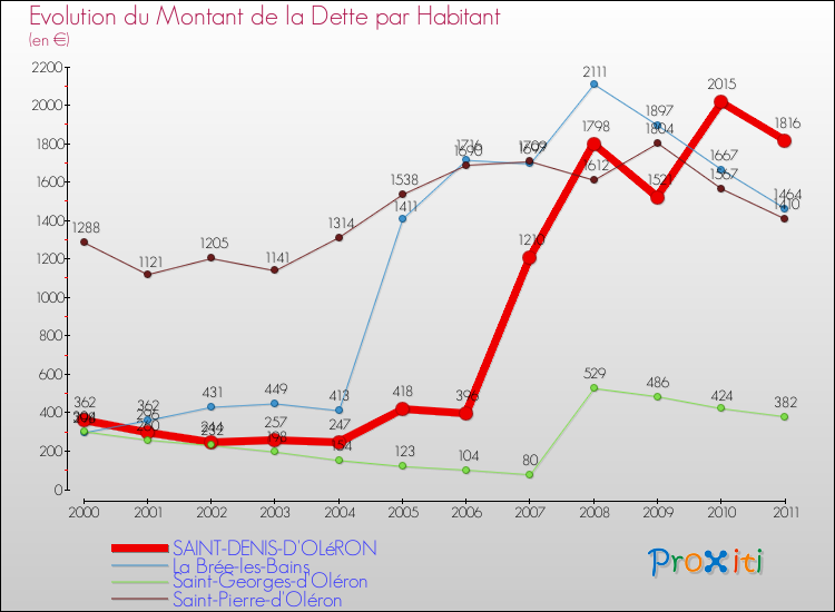 Evolution de la dette par habitant pour la commune de SAINT-DENIS-D'OLéRON et les communes proches Comparaison de la dette par habitant pour SAINT-DENIS-D'OLéRON et les communes voisines