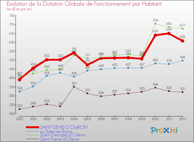 Evolution et montant de la dotation globale de fonctionnement par Habitant pour SAINT-DENIS-D'OLéRON et les communes proches Comparaison des dotations globales de fonctionnement par habitant pour SAINT-DENIS-D'OLéRON et les communes voisines