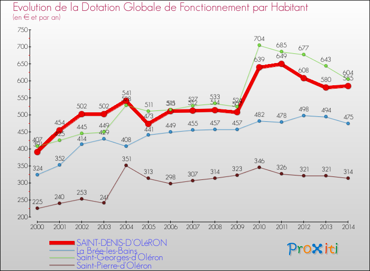 Evolution et montant de la dotation globale de fonctionnement par Habitant pour SAINT-DENIS-D'OLéRON et les communes proches de 2000 à 2014. Comparaison des dotations globales de fonctionnement par habitant pour SAINT-DENIS-D'OLéRON et les communes voisines de 2000 à 2014.